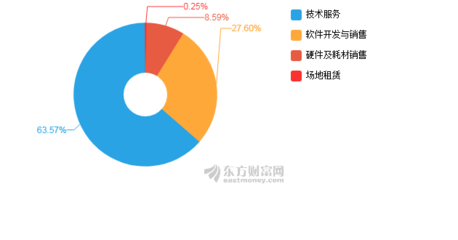 博思軟件2019年凈利潤突破億元大關，同比增長25.17%