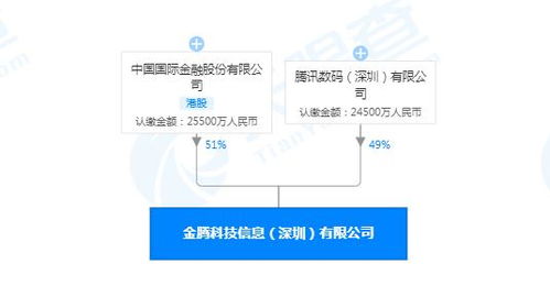 騰訊數(shù)碼攜手金融巨頭，新合資公司錨定軟件開發(fā)新藍(lán)海