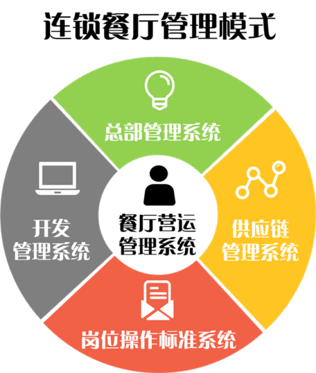 從麥當勞的成功看連鎖經營體系設計、創新與軟件開發經營的融合