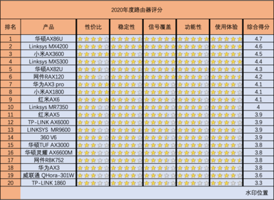 回顧我的2020｜最實(shí)用的高端路由器推薦Top10，只買對(duì)的不買貴的！